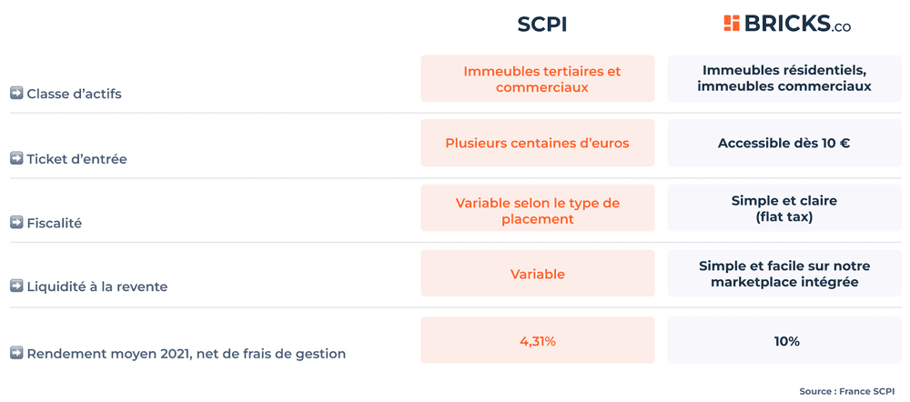Avis Bricks : investir dans l'immobilier en ligne avec 10€ 47 avis-bricks-investissement-immobilier-10€
