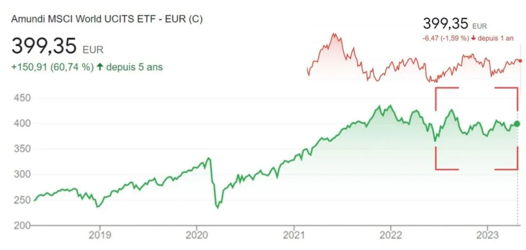 Guide pour apprendre à gérer son budget à la perfection 46 cours-amundi-etf-meilleurs-placements-financiers