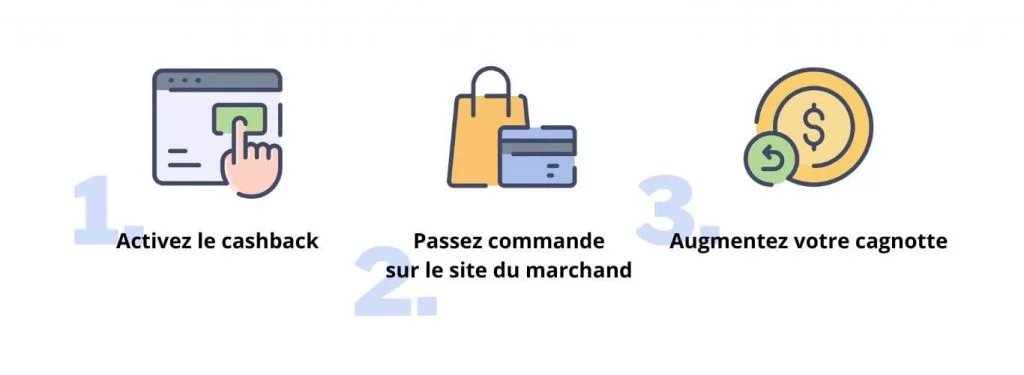 Économiser sur vos voyages grâce au cashback 36 fonctionnement du cashback pour économiser de l'argent