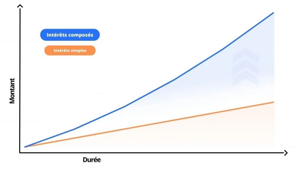Guide pour apprendre à gérer son budget à la perfection 43 intérêts-composes-investissement-gains