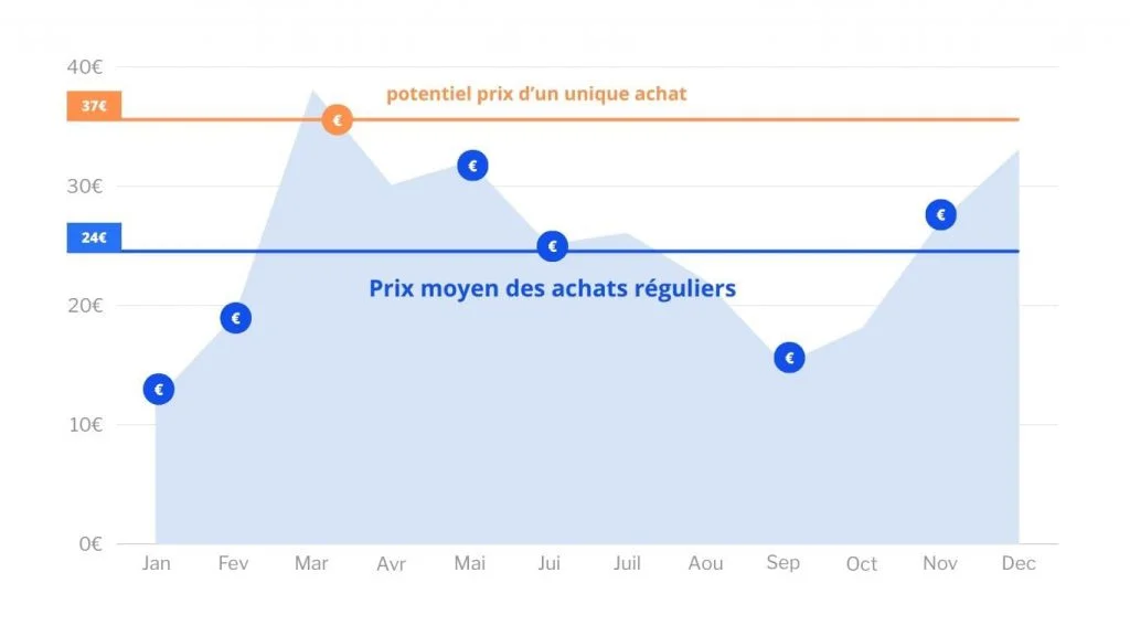 Guide pour apprendre à gérer son budget à la perfection 47 graphique-investissement-programme-dollar-cost-averaging
