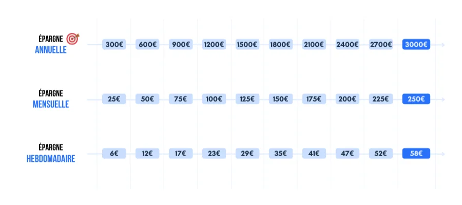 Guide pour apprendre à gérer son budget à la perfection 52 budgenie epargne prevision
