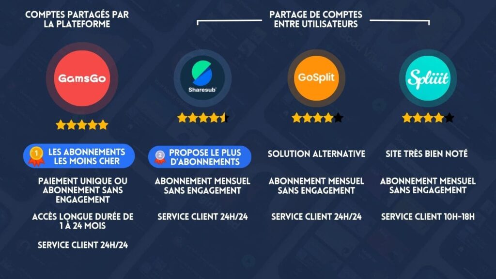 Comparatif GamsGo Sharesub Gosplit Spliiit