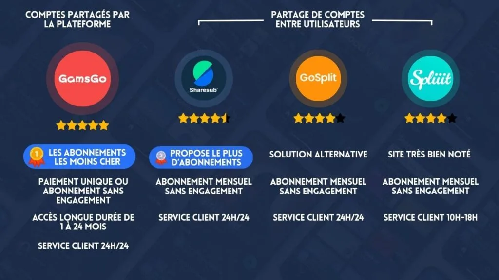 Comparatif GamsGo Sharesub Gosplit Spliiit